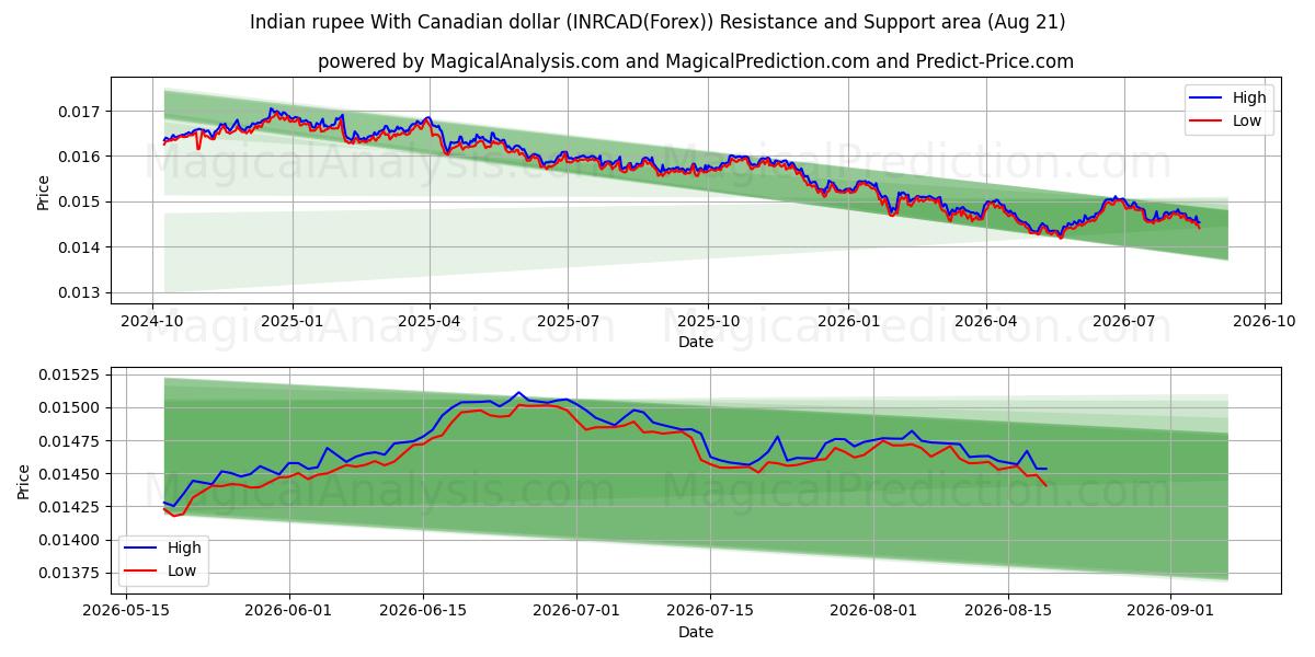  Indian rupee With Canadian dollar (INRCAD(Forex)) Support and Resistance area (20 Aug) 