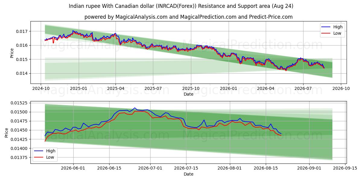  الروبية الهندية مع الدولار الكندي (INRCAD(Forex)) Support and Resistance area (23 Aug) 