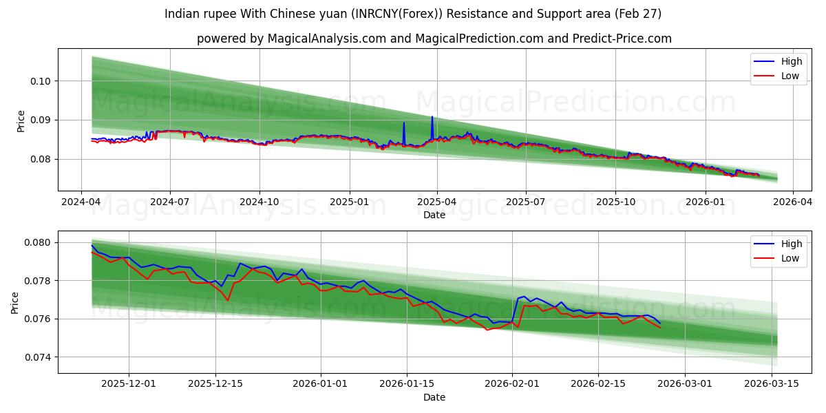  Indisk rupier med kinesiska yuan (INRCNY(Forex)) Support and Resistance area (26 Feb) 