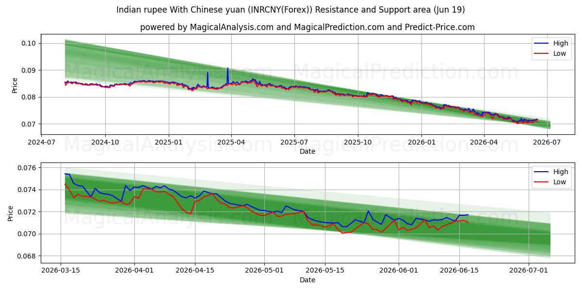 روپیه هند با یوان چین (INRCNY(Forex)) Support and Resistance area (18 Jun) 