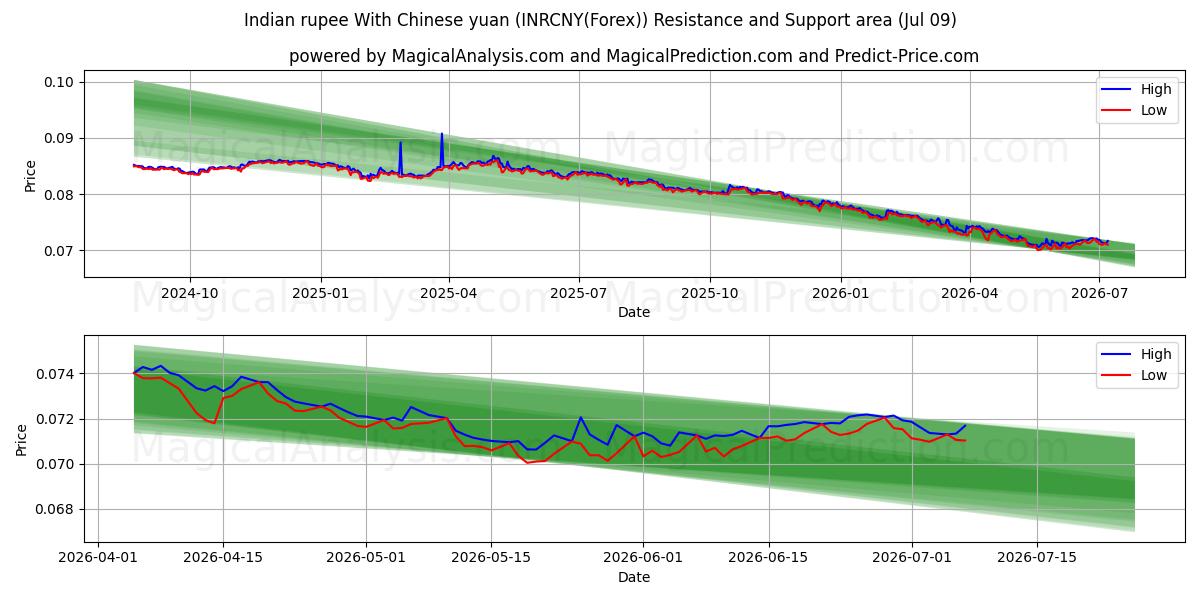 Rupia indiana com yuan chinês (INRCNY(Forex)) Support and Resistance area (08 Jul) 