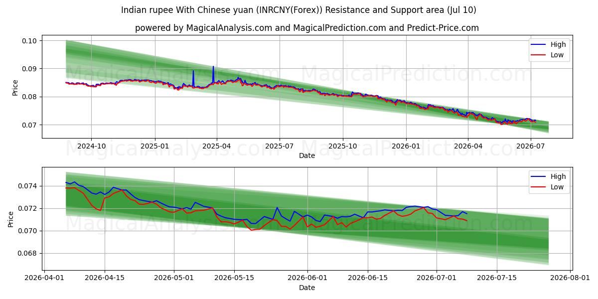  Hindistan rupisi Çin yuanı ile (INRCNY(Forex)) Support and Resistance area (09 Jul) 