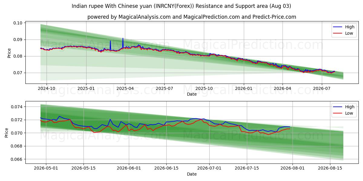  Rupia india Con yuan chino (INRCNY(Forex)) Support and Resistance area (02 Aug) 