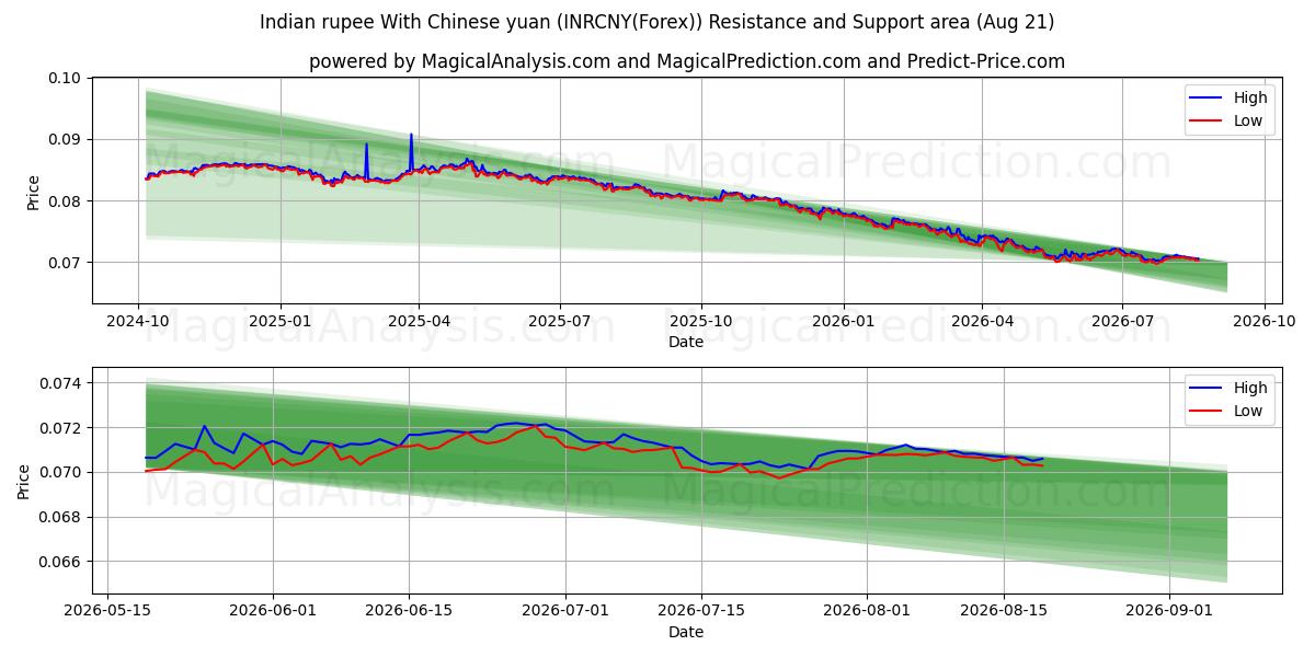  Hindistan rupisi Çin yuanı ile (INRCNY(Forex)) Support and Resistance area (20 Aug) 