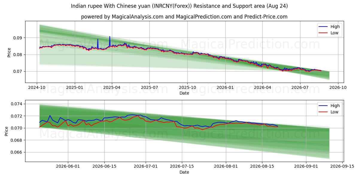  Indisk rupier med kinesiska yuan (INRCNY(Forex)) Support and Resistance area (23 Aug) 