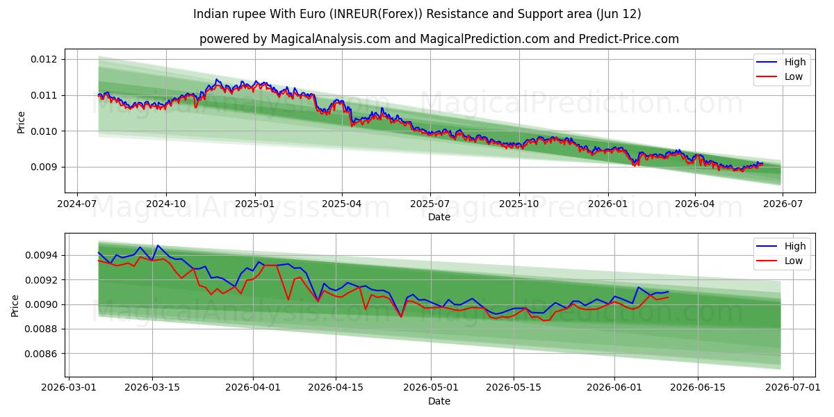  Indische Rupie mit Euro (INREUR(Forex)) Support and Resistance area (11 Jun) 