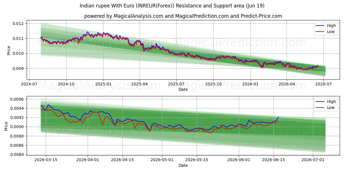  Indisk rupee med euro (INREUR(Forex)) Support and Resistance area (18 Jun) 