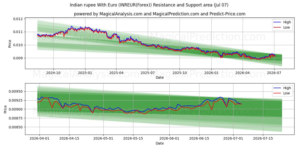  Indische Rupie mit Euro (INREUR(Forex)) Support and Resistance area (06 Jul) 