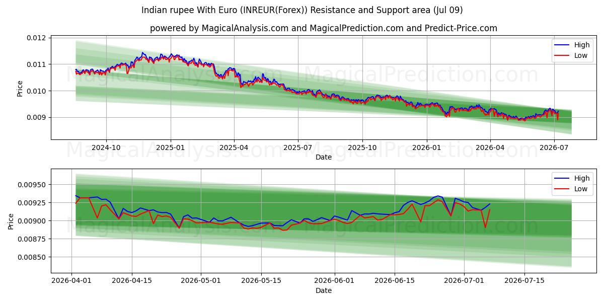  روپیه هند با یورو (INREUR(Forex)) Support and Resistance area (08 Jul) 