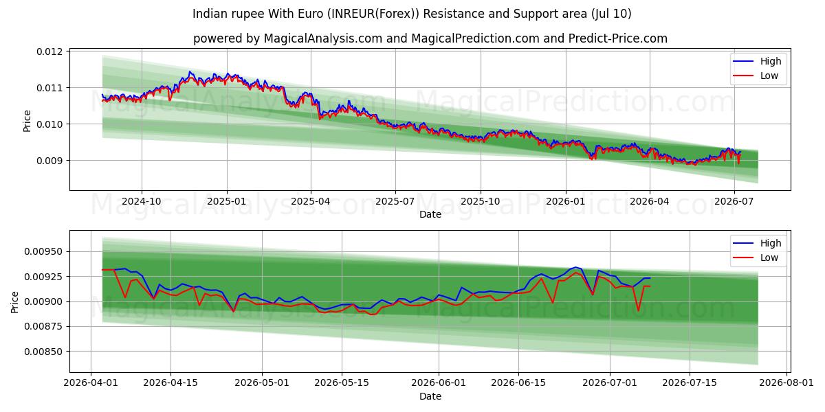  Rupia indiana con l'euro (INREUR(Forex)) Support and Resistance area (09 Jul) 