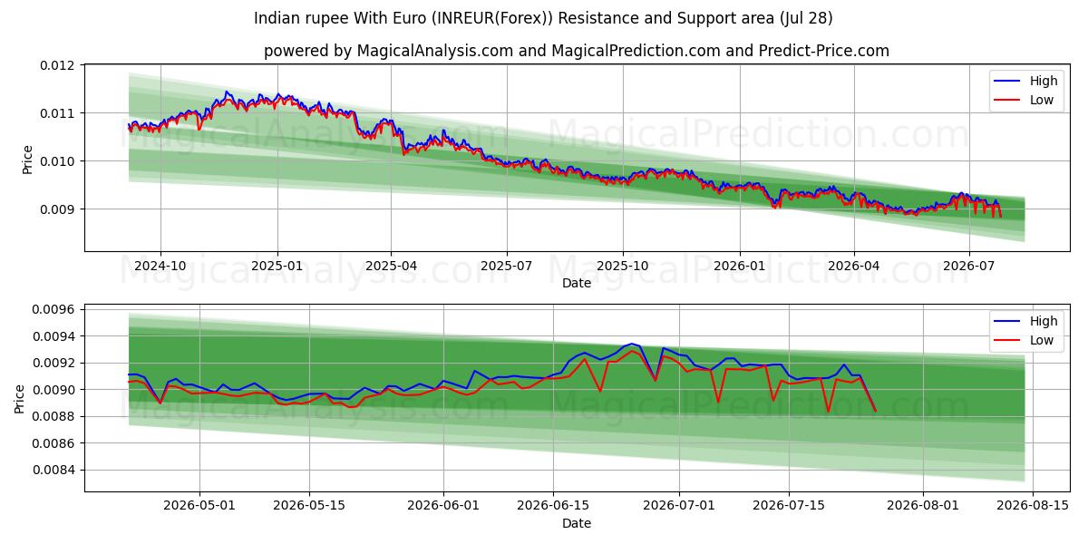  インドルピーとユーロ (INREUR(Forex)) Support and Resistance area (27 Jul) 