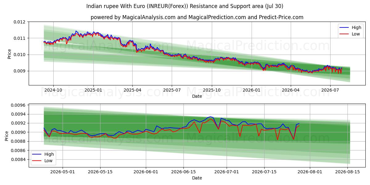  Rupia indiana con l'euro (INREUR(Forex)) Support and Resistance area (29 Jul) 