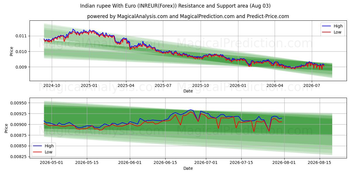  Indisk rupee med euro (INREUR(Forex)) Support and Resistance area (02 Aug) 