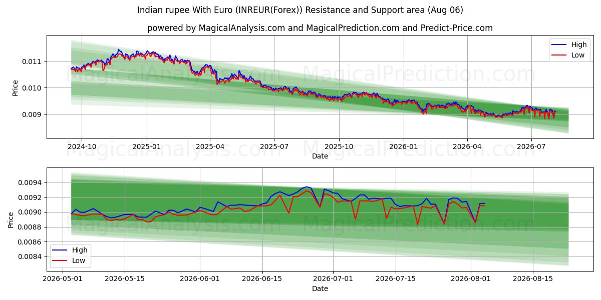  Roupie indienne avec euro (INREUR(Forex)) Support and Resistance area (05 Aug) 