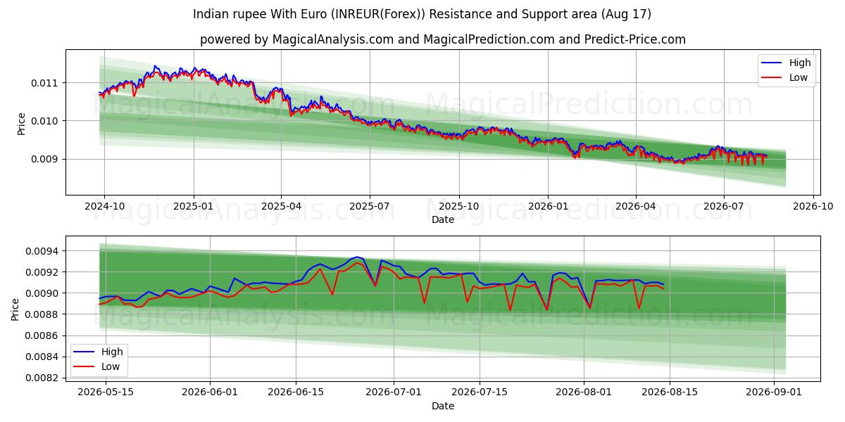  Intian rupia Euron kanssa (INREUR(Forex)) Support and Resistance area (16 Aug) 