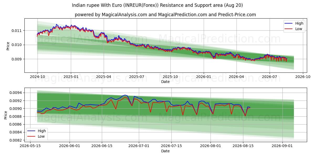  印度卢比兑欧元 (INREUR(Forex)) Support and Resistance area (18 Aug) 