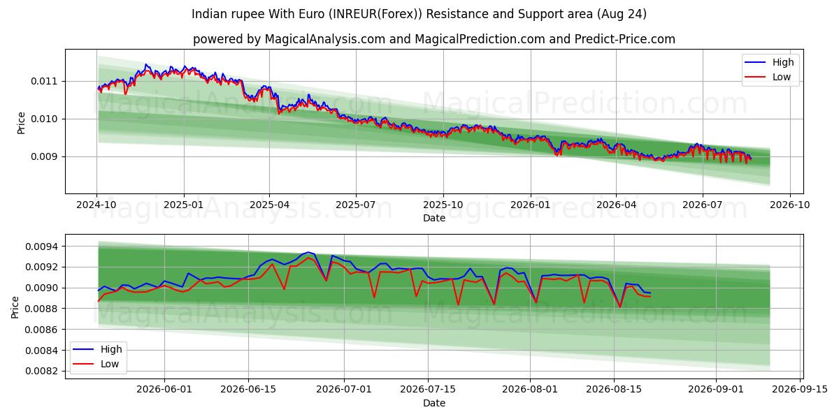  Indiase roepie met euro (INREUR(Forex)) Support and Resistance area (23 Aug) 