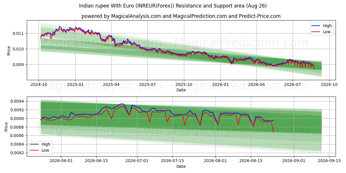  Indisk rupee med euro (INREUR(Forex)) Support and Resistance area (25 Aug) 