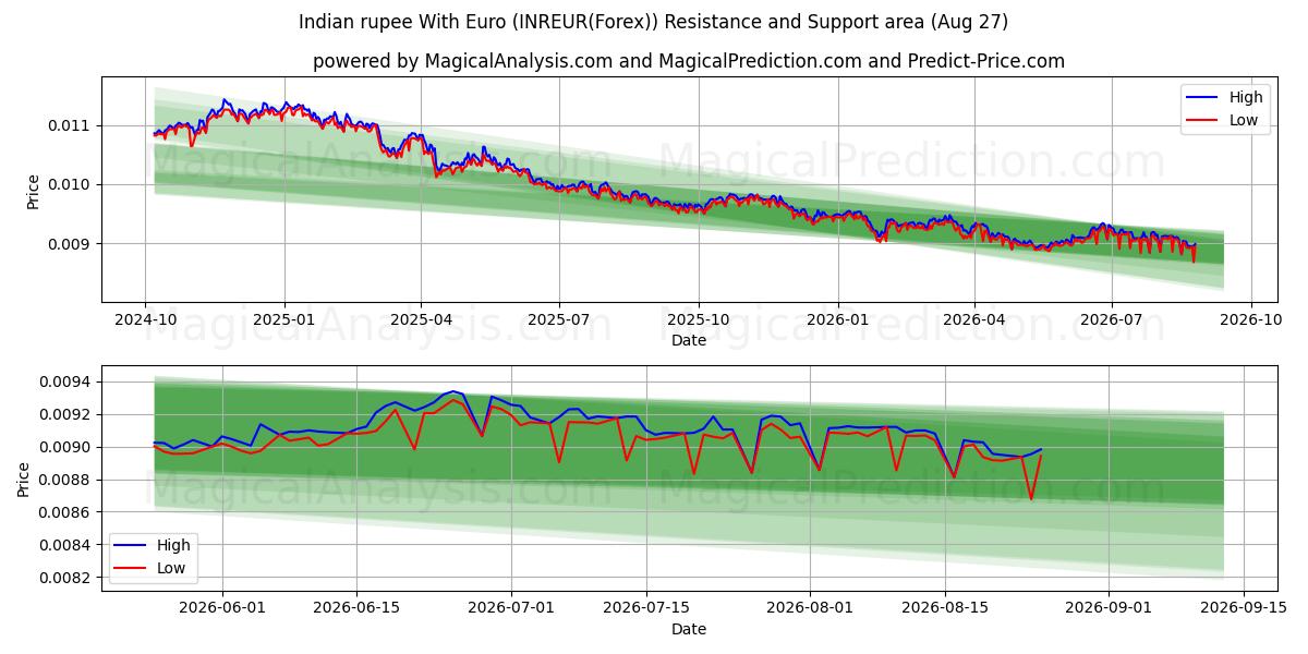  Roupie indienne avec euro (INREUR(Forex)) Support and Resistance area (26 Aug) 