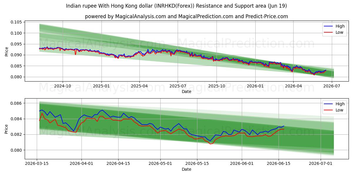  روپیه هند با دلار هنگ کنگ (INRHKD(Forex)) Support and Resistance area (18 Jun) 