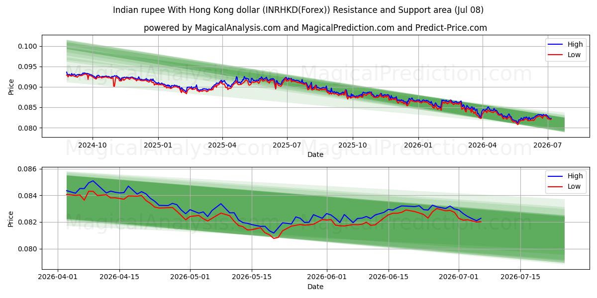  Indisk rupier med Hong Kong dollar (INRHKD(Forex)) Support and Resistance area (07 Jul) 