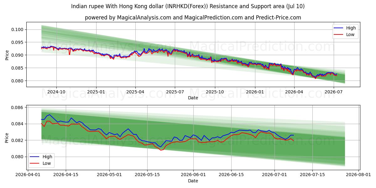  Indian rupee With Hong Kong dollar (INRHKD(Forex)) Support and Resistance area (09 Jul) 