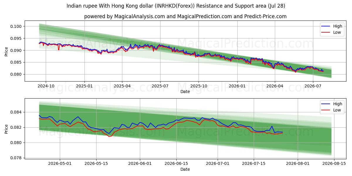  भारतीय रुपया हांगकांग डॉलर के साथ (INRHKD(Forex)) Support and Resistance area (27 Jul) 
