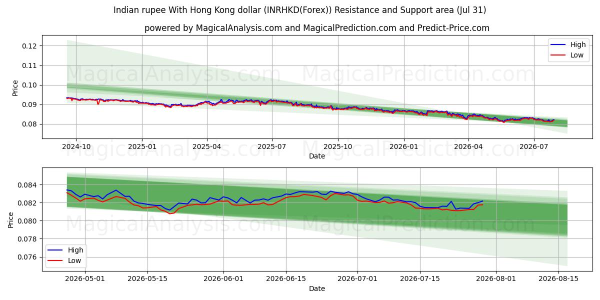  Indian rupee With Hong Kong dollar (INRHKD(Forex)) Support and Resistance area (30 Jul) 
