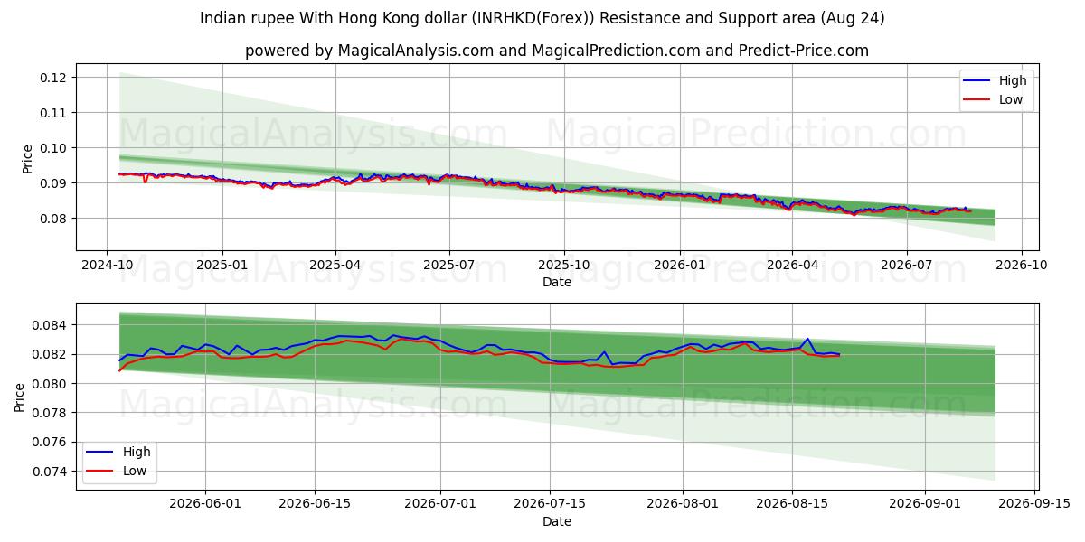  Roupie indienne Avec dollar de Hong Kong (INRHKD(Forex)) Support and Resistance area (23 Aug) 