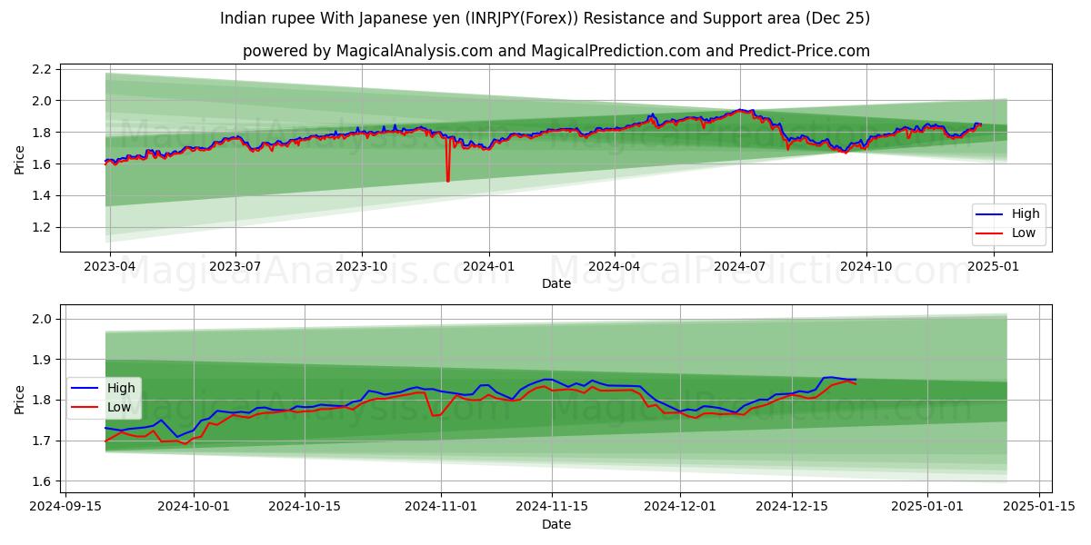  Indian rupee With Japanese yen (INRJPY(Forex)) Support and Resistance area (25 Dec) 