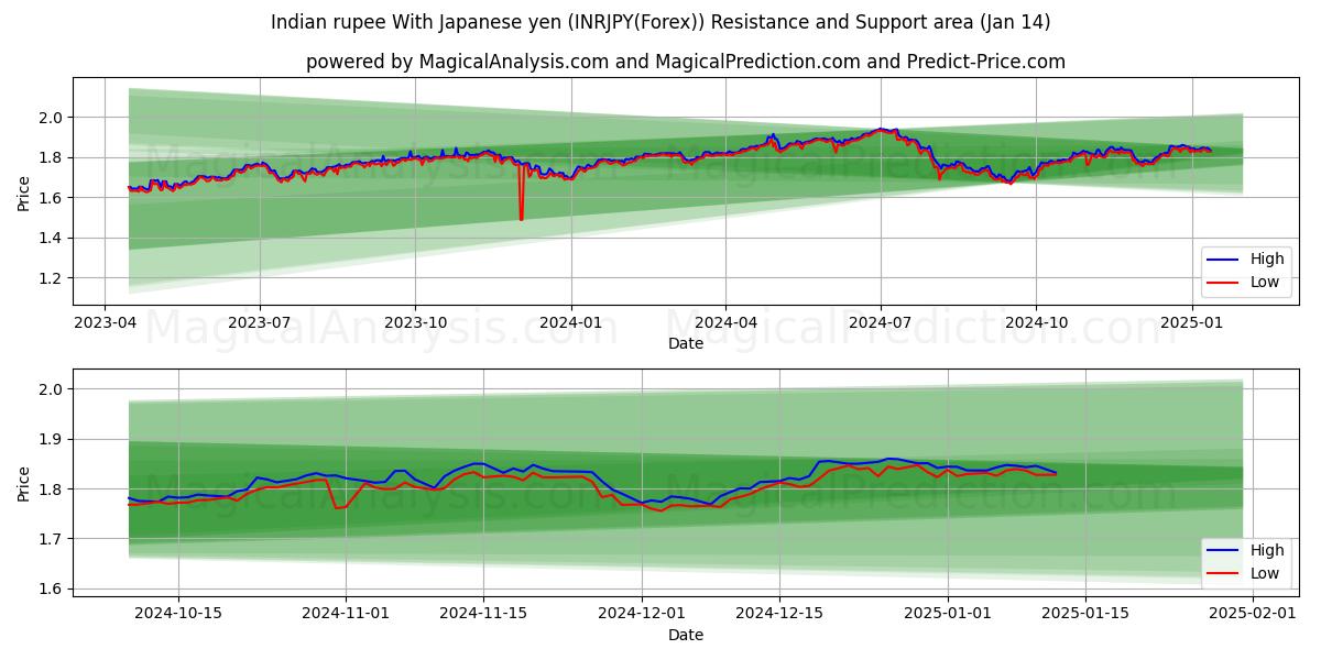  인도 루피 일본 엔화 (INRJPY(Forex)) Support and Resistance area (13 Jan) 