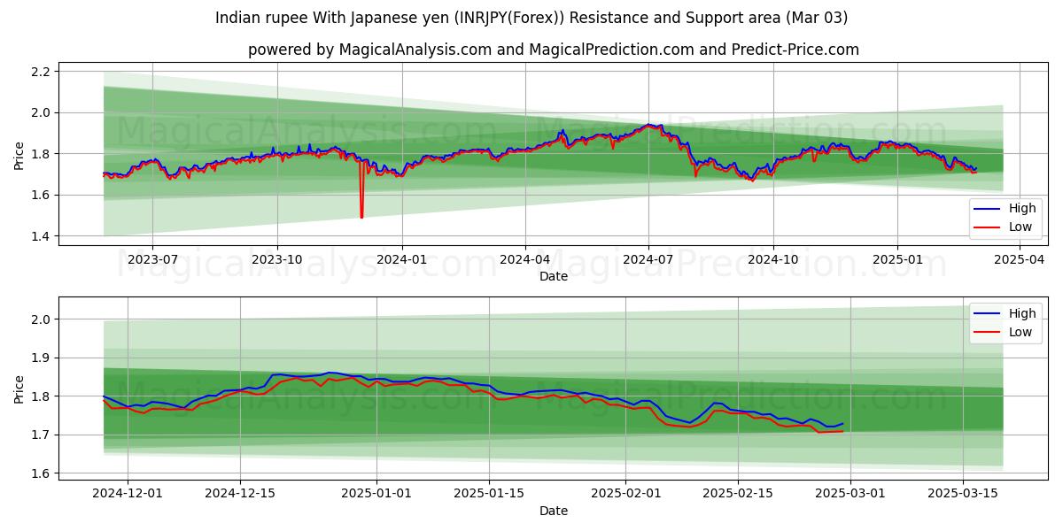  인도 루피 일본 엔화 (INRJPY(Forex)) Support and Resistance area (03 Mar) 