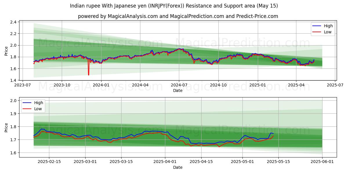  Indian rupee With Japanese yen (INRJPY(Forex)) Support and Resistance area (15 May) 