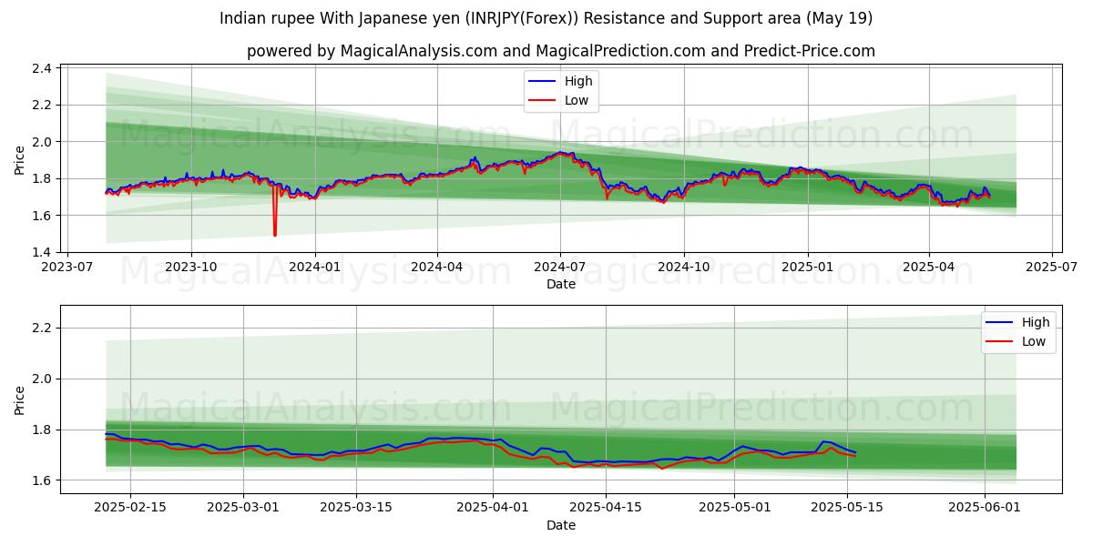  Indian rupee With Japanese yen (INRJPY(Forex)) Support and Resistance area (19 May) 