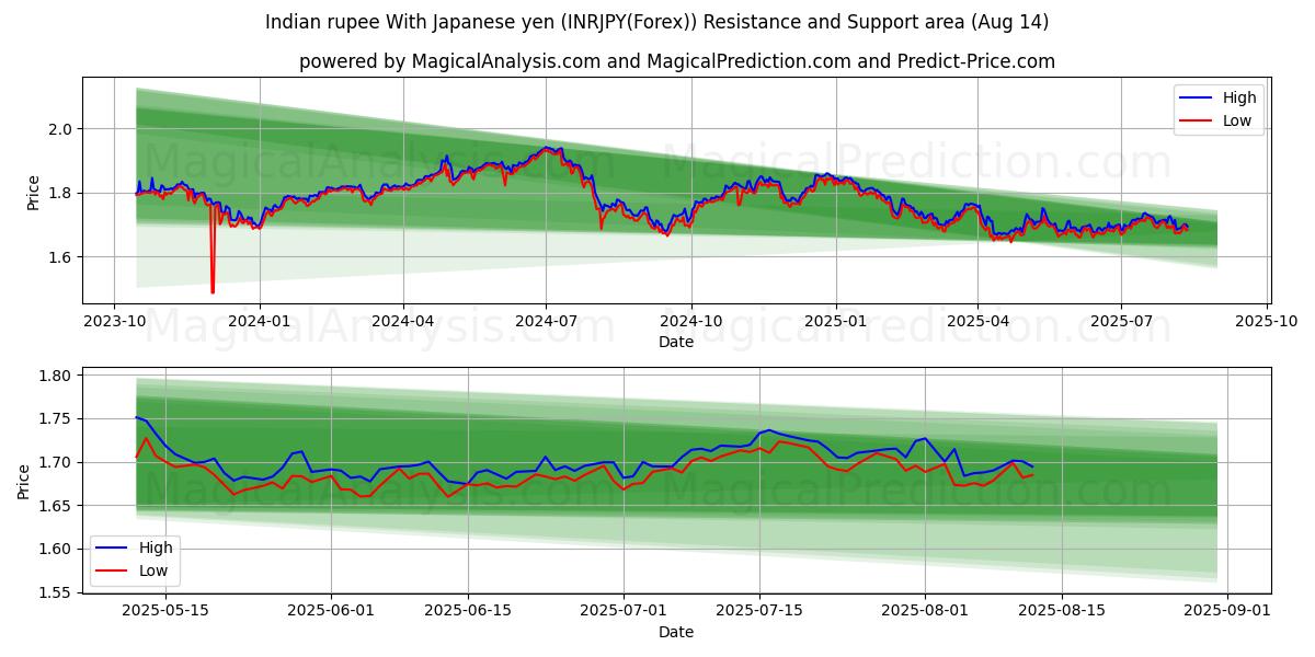  Индийская рупия к японской иене (INRJPY(Forex)) Support and Resistance area (12 Aug) 