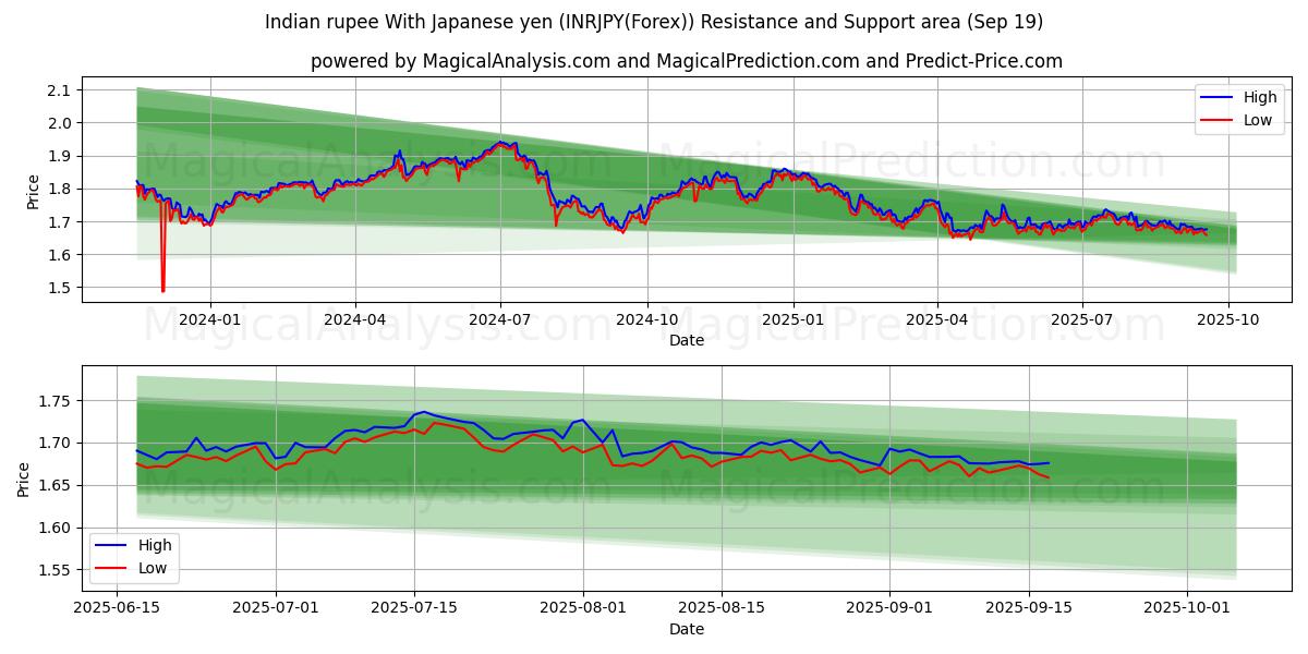  Indian rupee With Japanese yen (INRJPY(Forex)) Support and Resistance area (17 Sep) 