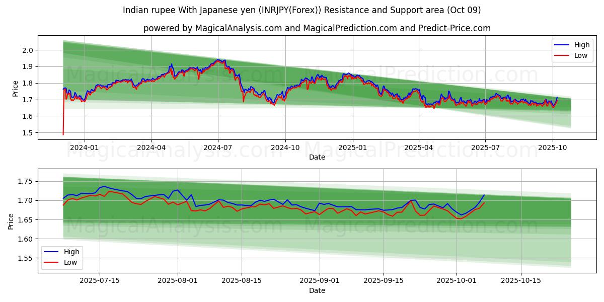  Hint rupisi Japon yeni ile (INRJPY(Forex)) Support and Resistance area (08 Oct) 