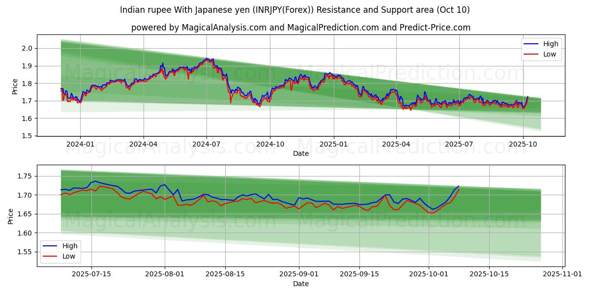  印度卢比 兑日元 (INRJPY(Forex)) Support and Resistance area (09 Oct) 