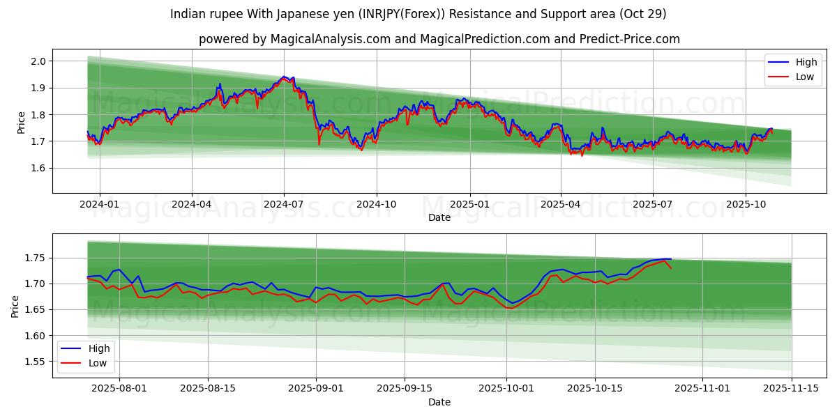 Rupia india Con yen japonés (INRJPY(Forex)) Support and Resistance area (28 Oct)   Rupia india Con yen japonés (INRJPY(Forex)) Support and Resistance area (28 Oct)