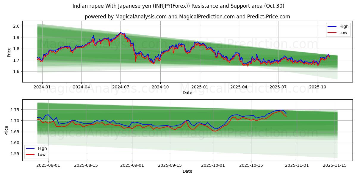 印度卢比 兑日元 (INRJPY(Forex)) Support and Resistance area (29 Oct)   印度卢比 兑日元 (INRJPY(Forex)) Support and Resistance area (29 Oct)