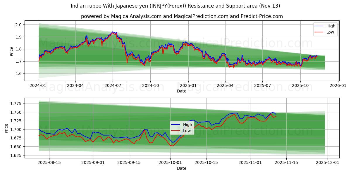  Rupia india Con yen japonés (INRJPY(Forex)) Support and Resistance area (12 Nov) 