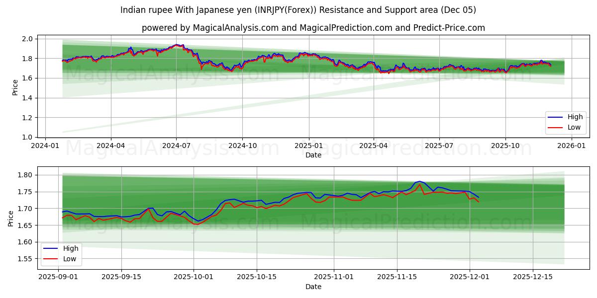 Indian rupee With Japanese yen (INRJPY(Forex)) Support and Resistance area (04 Dec) 