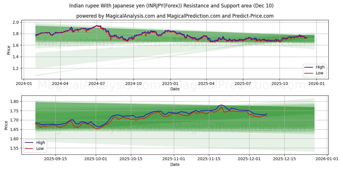  Индийская рупия к японской иене (INRJPY(Forex)) Support and Resistance area (09 Dec) 