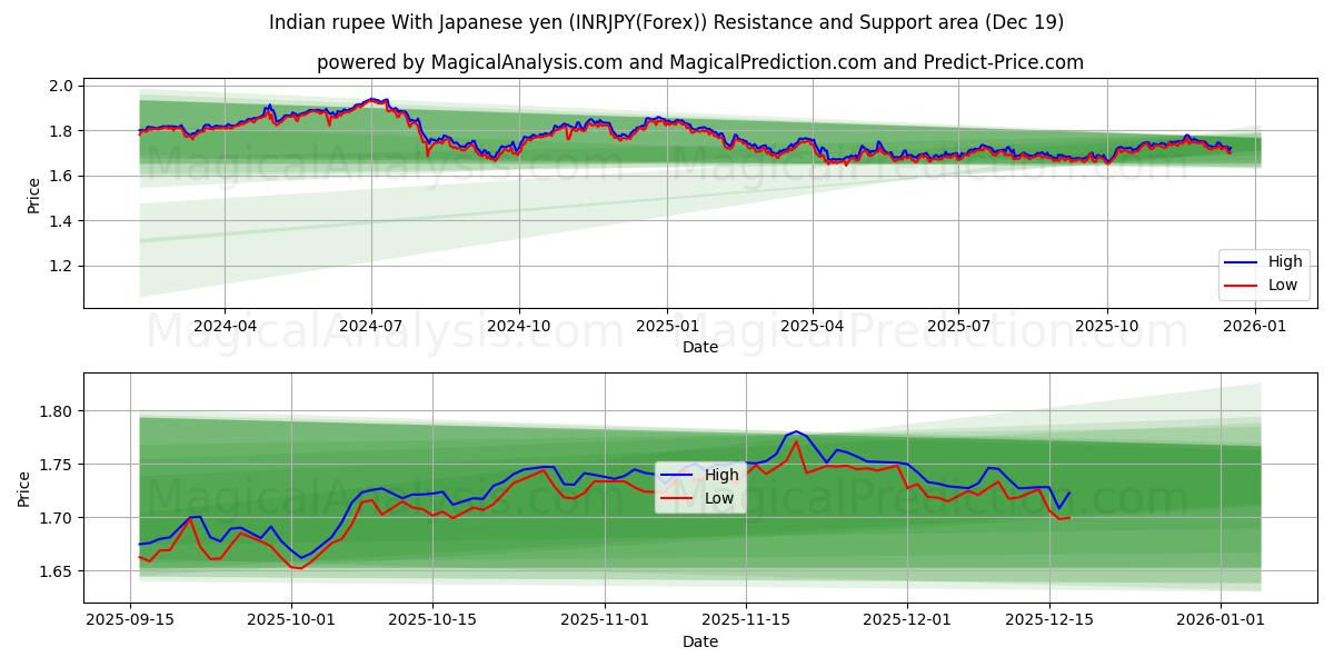  Indian rupee With Japanese yen (INRJPY(Forex)) Support and Resistance area (18 Dec) 