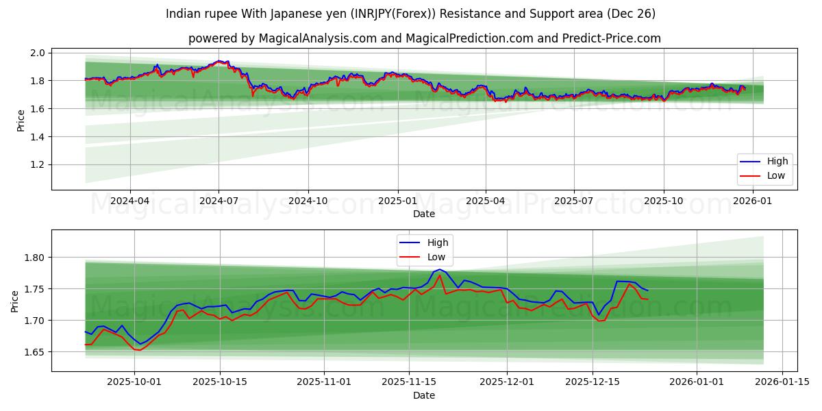 Indian rupee With Japanese yen (INRJPY(Forex)) Support and Resistance area (25 Dec) 