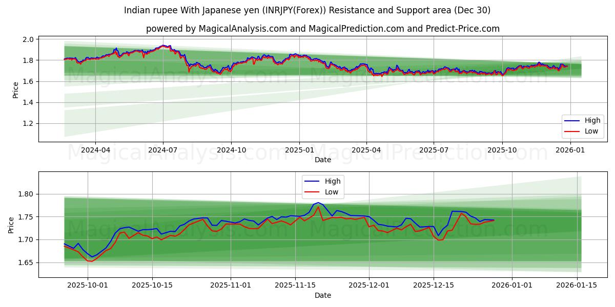  Indisk rupee med japanske yen (INRJPY(Forex)) Support and Resistance area (29 Dec) 