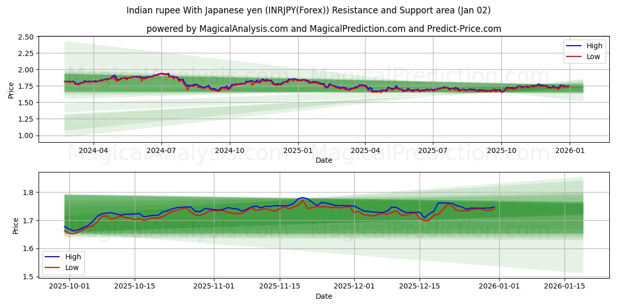  Indian rupee With Japanese yen (INRJPY(Forex)) Support and Resistance area (01 Jan) 