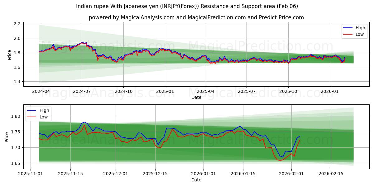  印度卢比 兑日元 (INRJPY(Forex)) Support and Resistance area (05 Feb) 