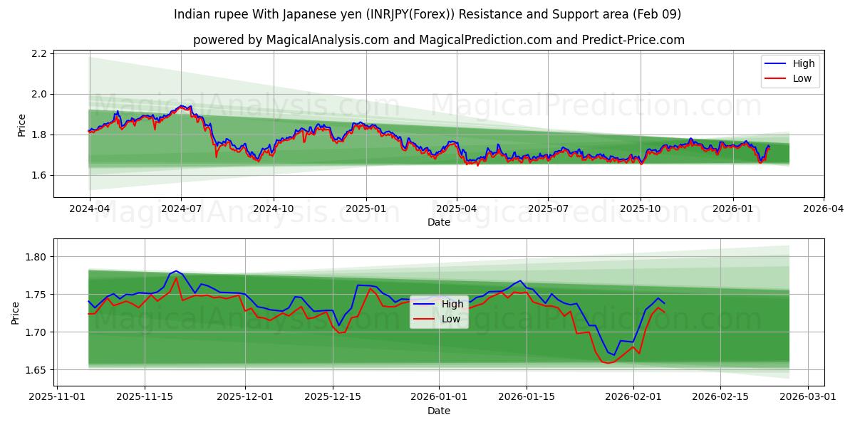  Rupia indiana con yen giapponese (INRJPY(Forex)) Support and Resistance area (08 Feb) 