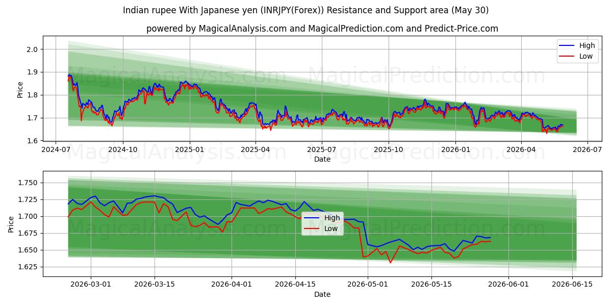  Indisk rupee med japanske yen (INRJPY(Forex)) Support and Resistance area (29 May) 